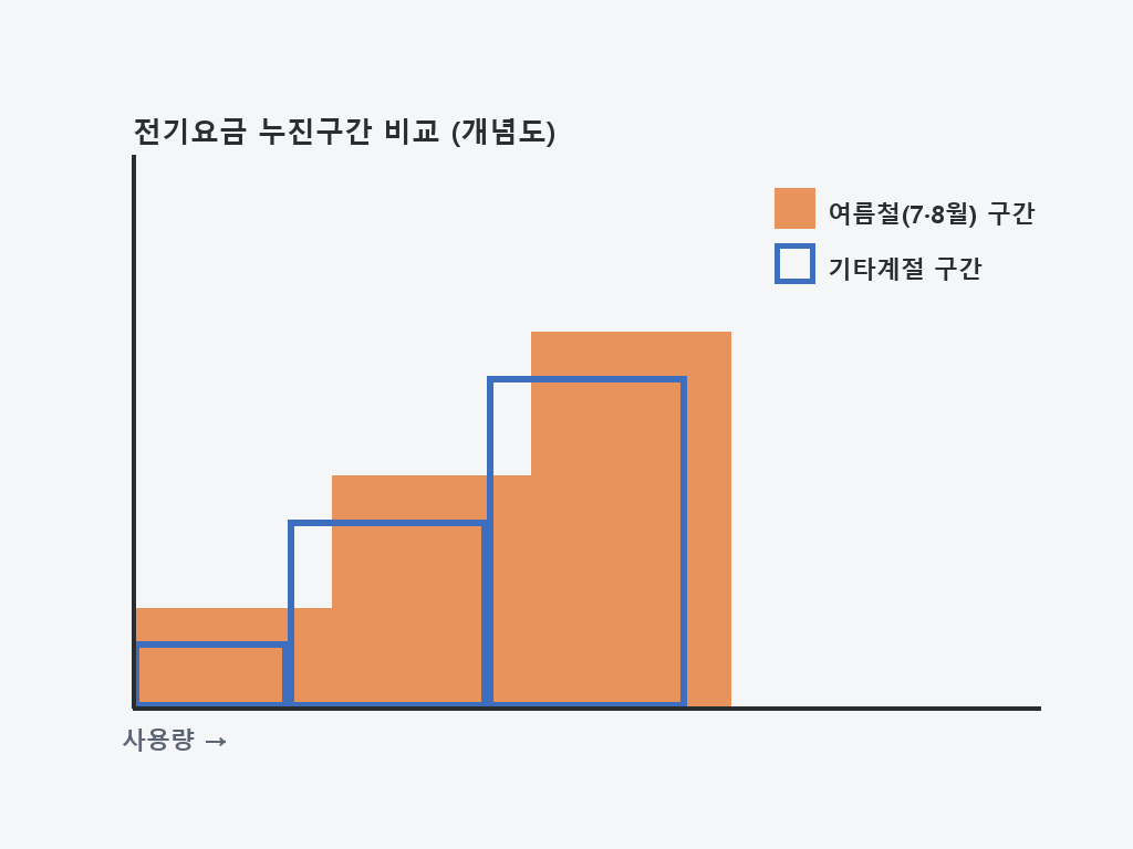 누진 3단계 계단에서 여름 구간 경계선이 9월에 왼쪽으로 이동하는 것을 보여주는 도식