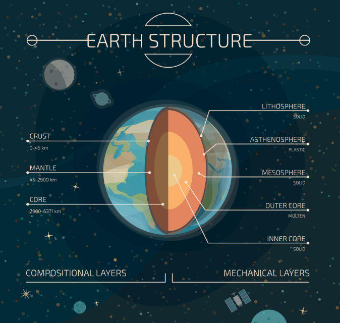 지구 내부 구조 설명 사진