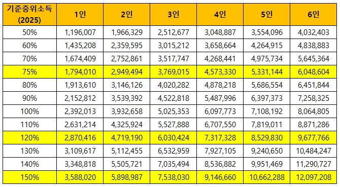 2025 기준중위소득