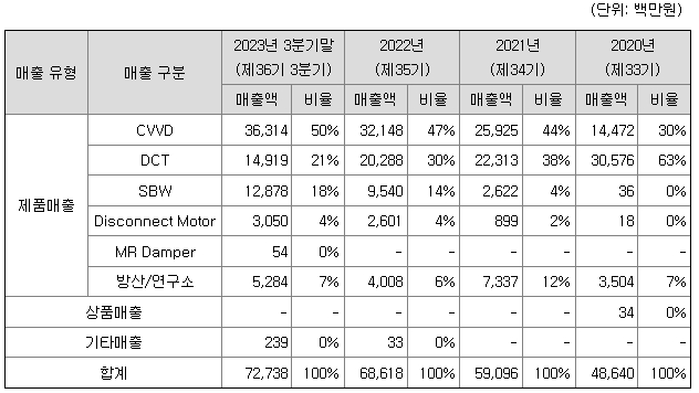 삼현 주요제품매출현황