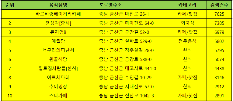 금산 맛집 방문순위 TOP50