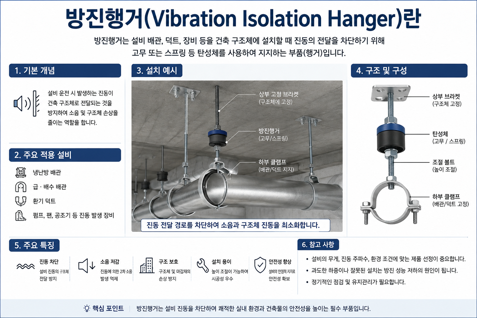 방진행거(Vibration Isolation Hanger)란