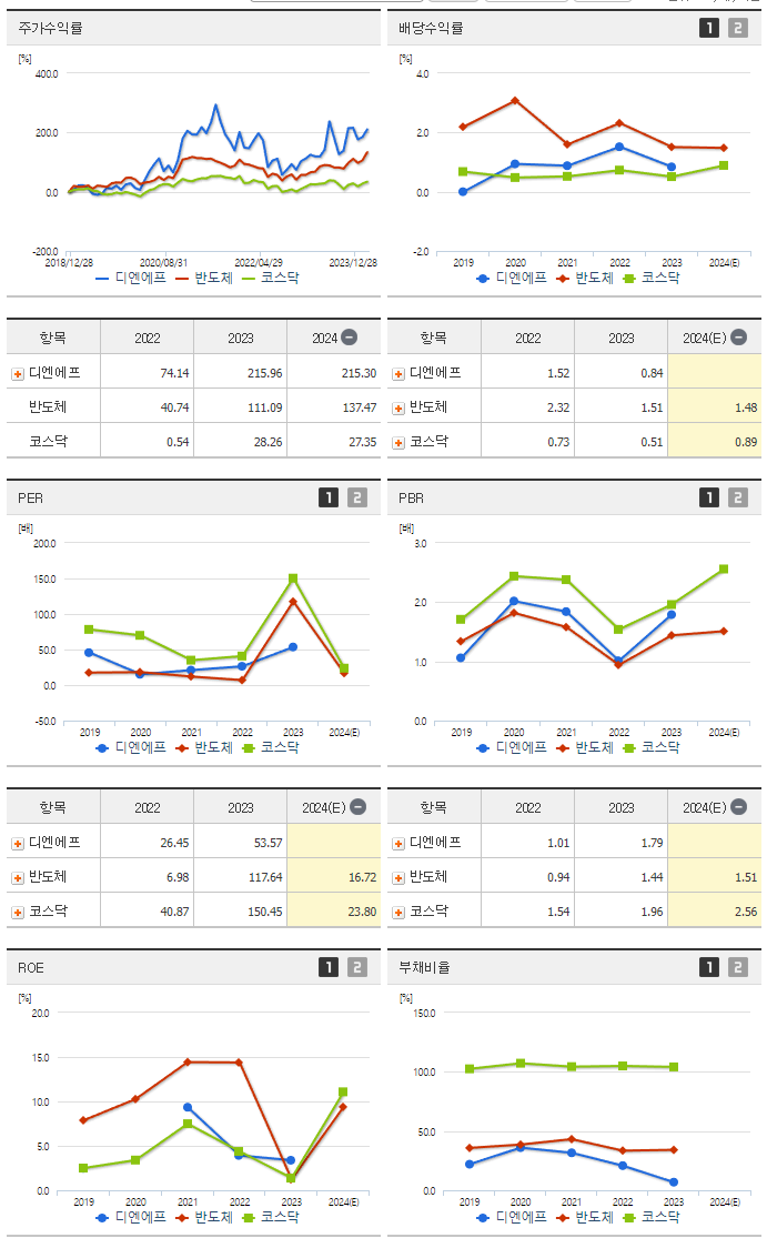 디엔에프_섹터분석