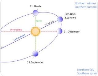 지구의 자전축 기울기와 공전 궤도가 계절 변화를 만드는 원리 설명