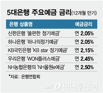 5대은행 주요예금 금리