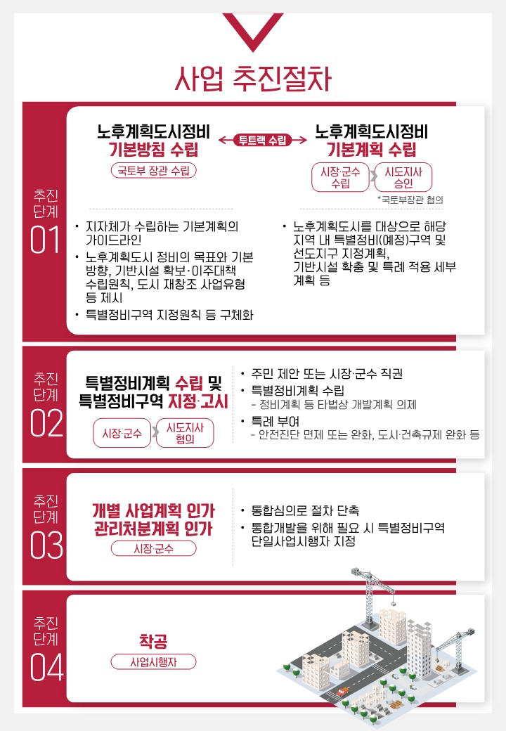 1기신도시 특별법