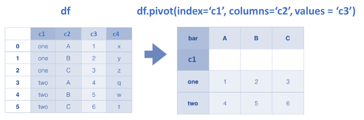Dataframe 피봇 (Pivot)