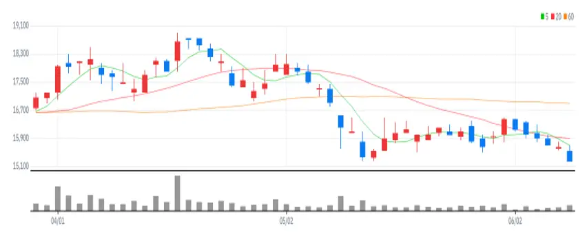 현대바이오랜드 차트