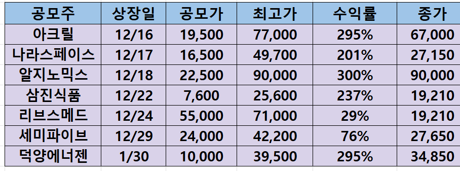 최근 공모주 수익률(2026.2.24기준)