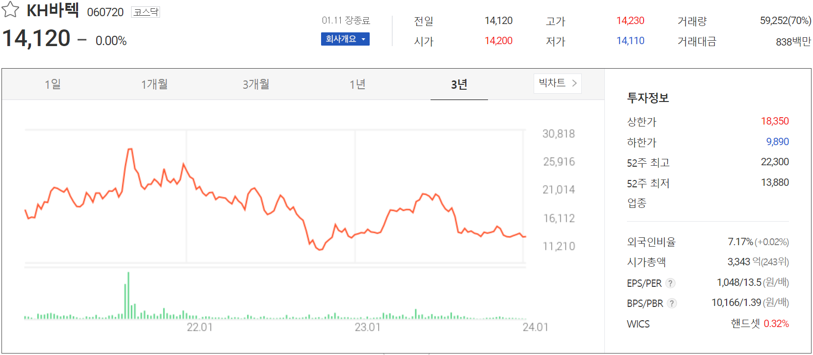 KH바텍 - 주가 정보(2023.01.11)