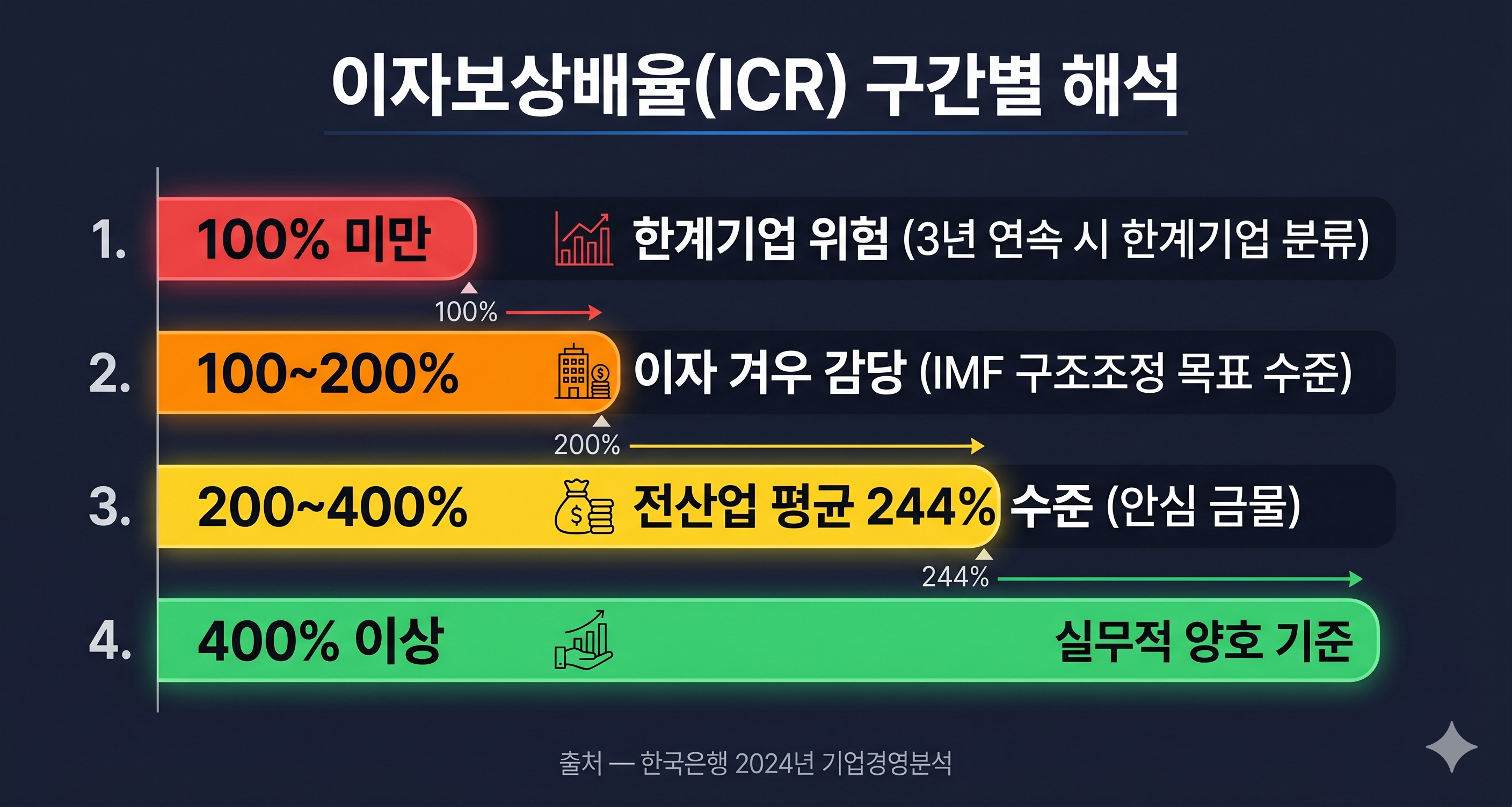 이자보상배율 판단기준 이미지