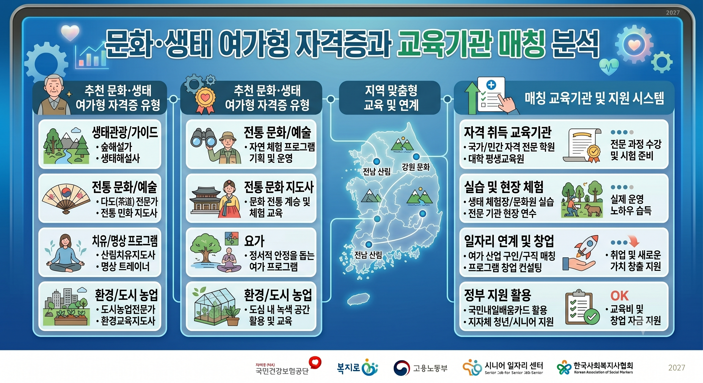 문화&middot;생태 여가형 자격증과 교육기관 매칭
