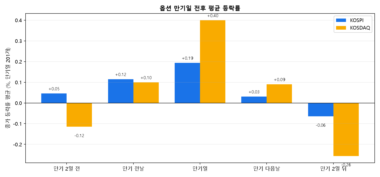 옵션 만기일 전후 2일의 종가 등락률 평균, KOSDAQ은 만기일에 +0.40%