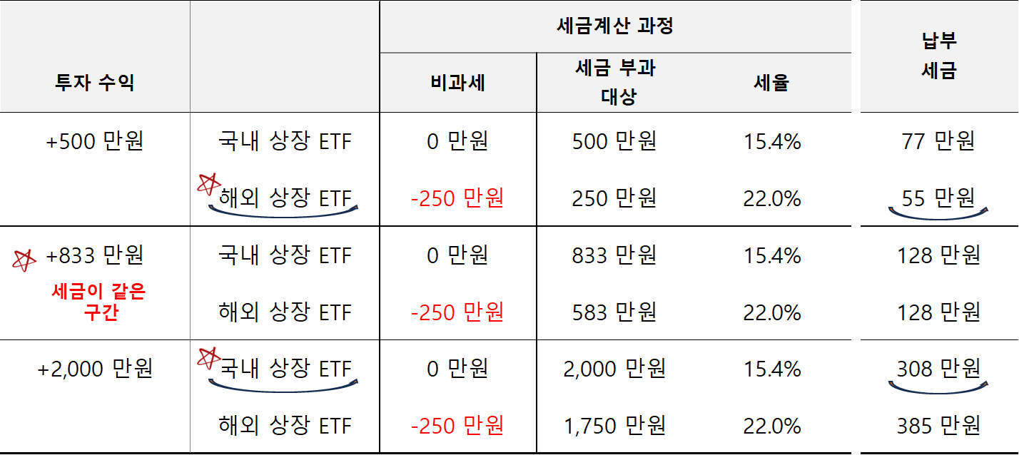 매매차익 수익별 국내상장 ETF vs 해외상자 ETF 세금 비교