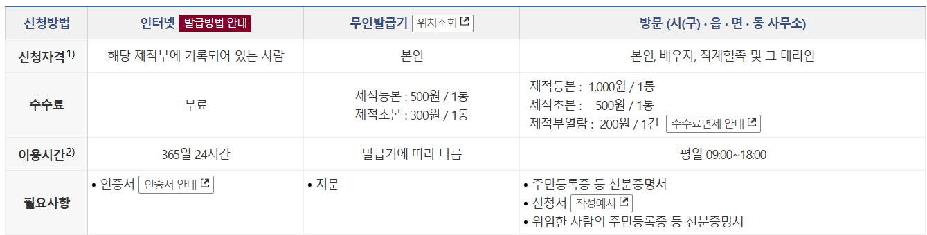 제적등본 인터넷발급방법