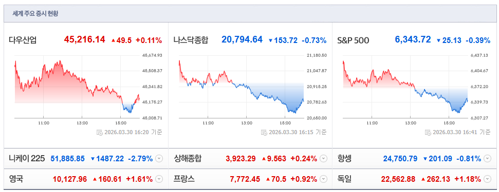 2026-03-30, 16시 20분 주요국가 증시현황 [이미지=네이버 Pay 증권 제공]