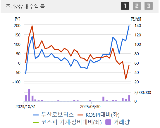 두산로보틱스 급등&amp;#44; 지금 로봇 ETF 진입해도 될까?