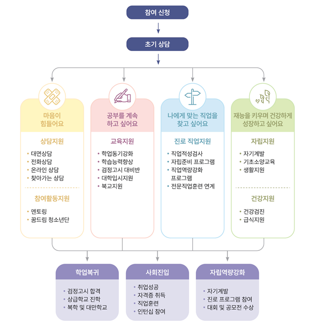 학교밖청소년지원서비스흐름도