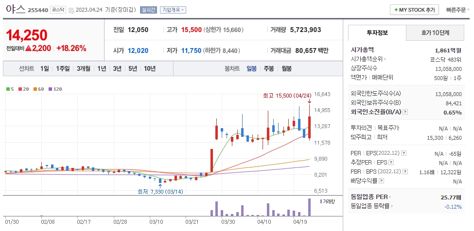 야스 일봉차트