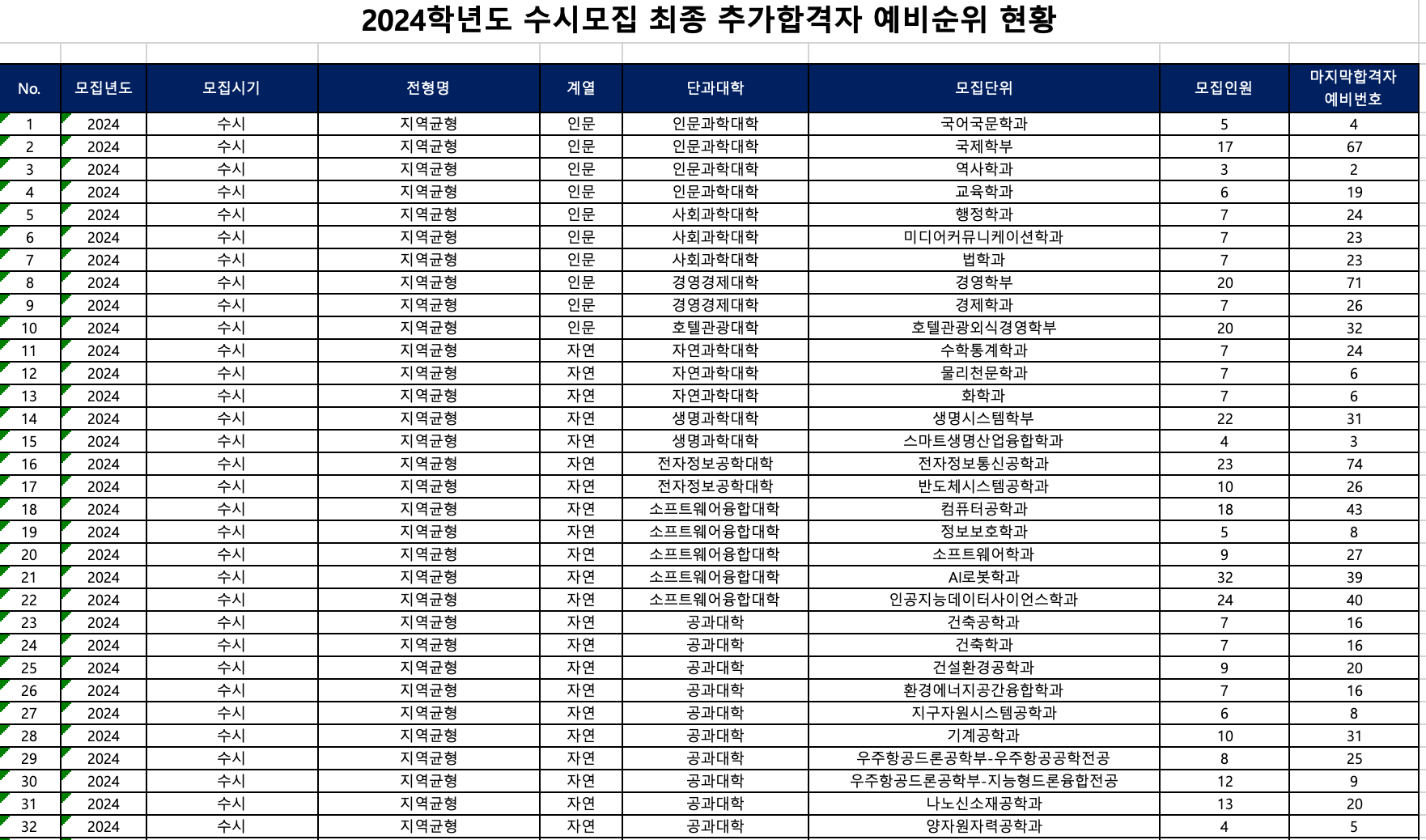 2024 세종대 수시 지역균형 추가합격 예비번호