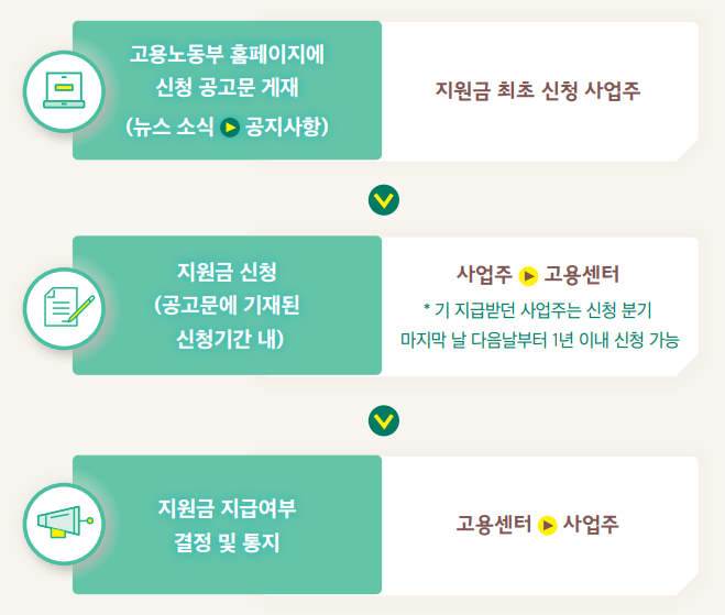고령자 고용지원금 (지원대상, 신청방법, 제출서류)