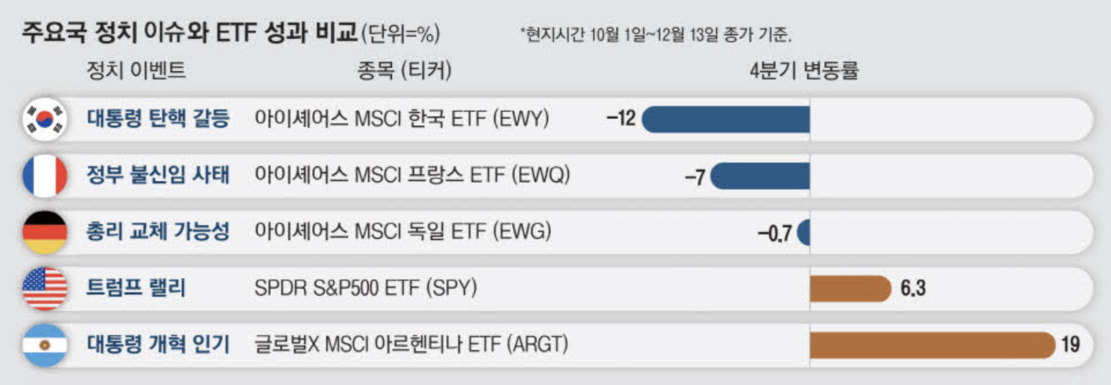 주요국 정치 이슈와 ETF 성과 비교 (출처 : 매일경제)