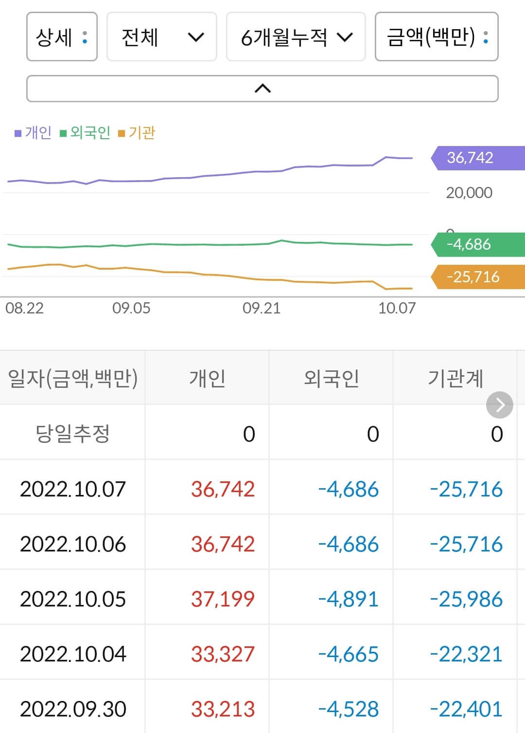 쏘카 누적 수급