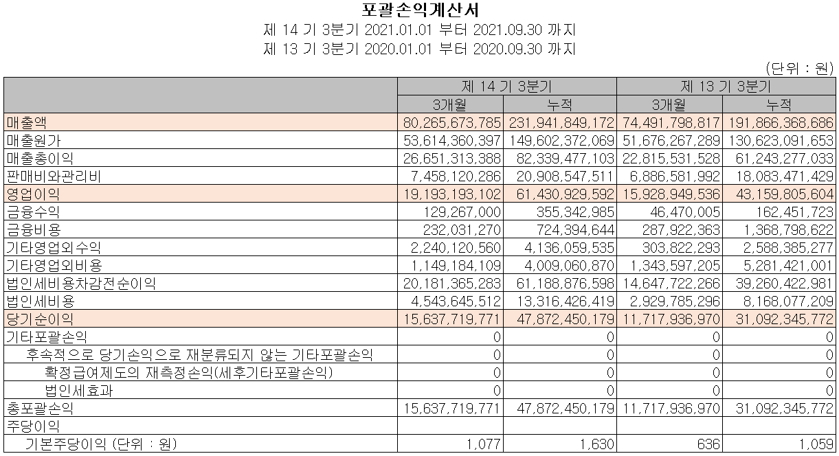 PI첨단소재 2021년 3분기 실적