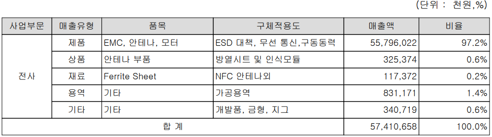 아모텍 - 주요 사업 부문 및 제품 현황(2022년 1분기)