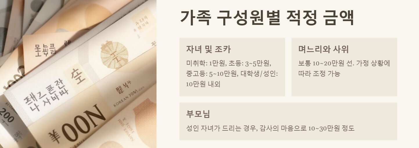 설날 세뱃돈 적정금액