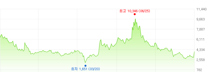 코맥스-주가변화