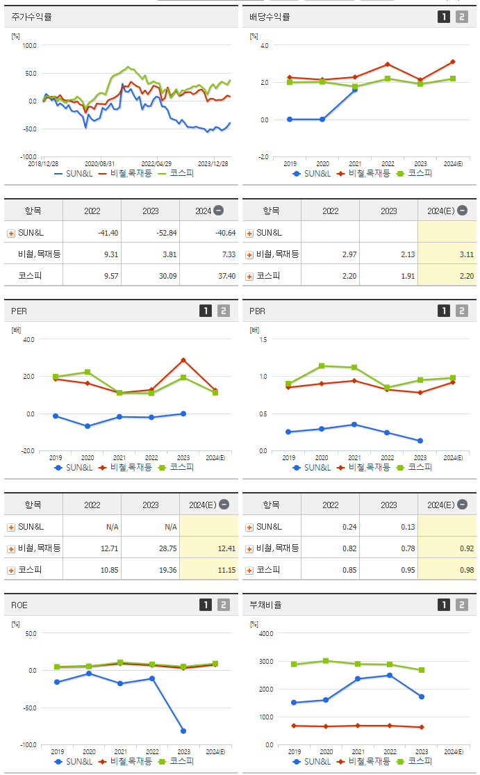 SUN&amp;L_섹터분석