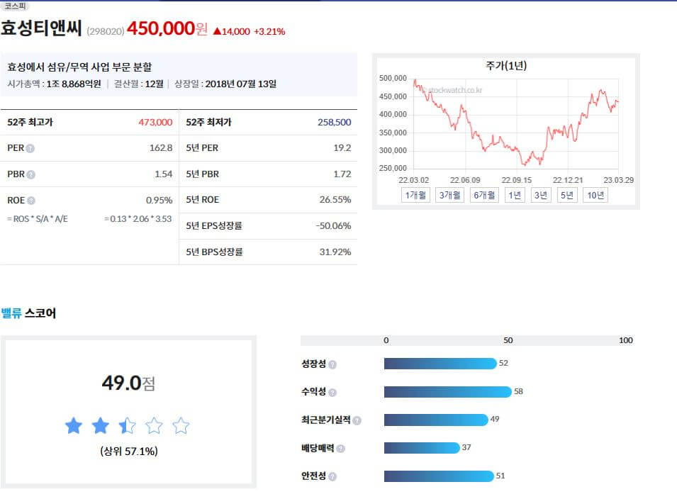 효성티앤씨지표