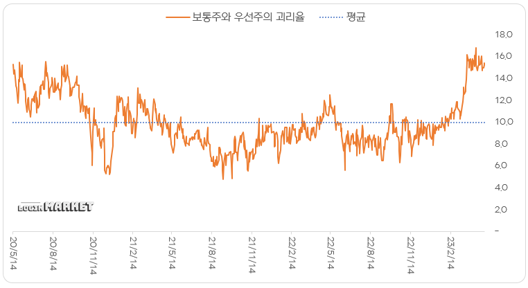 삼성전자와 우선주 괴리율 그래프