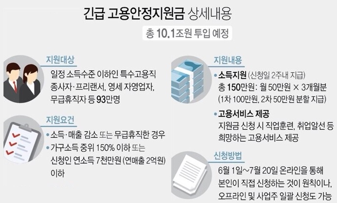 긴급 고용안정지원금 신청 방법 대상 자격 서류