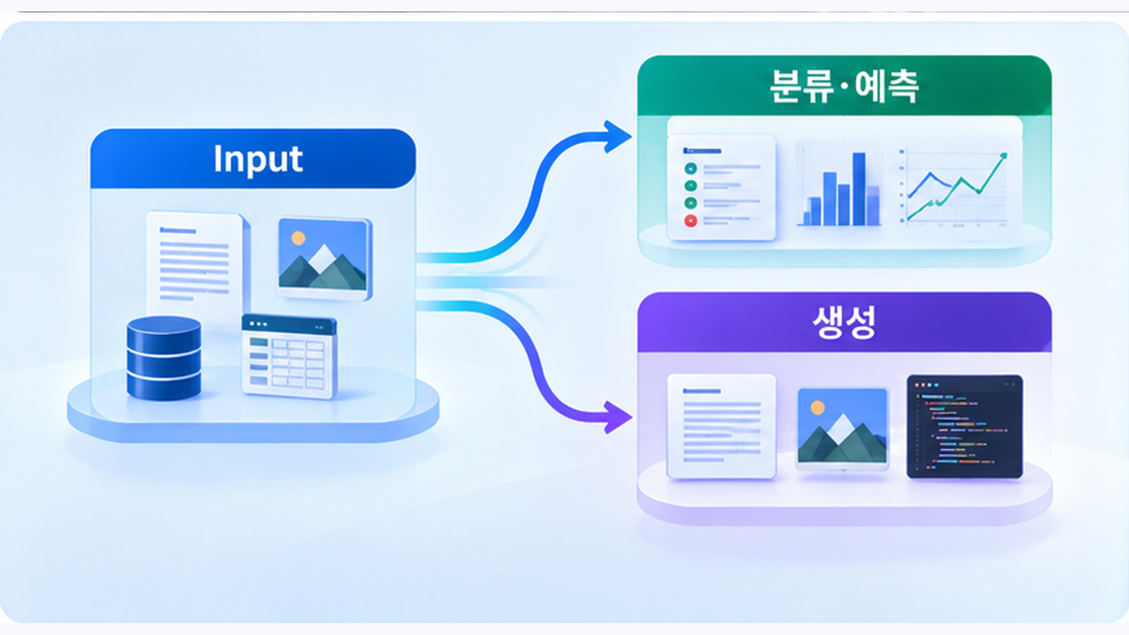 동일한 입력에서 기존 AI는 분류와 예측을 수행하고 생성형 AI는 새로운 콘텐츠를 만드는 차이