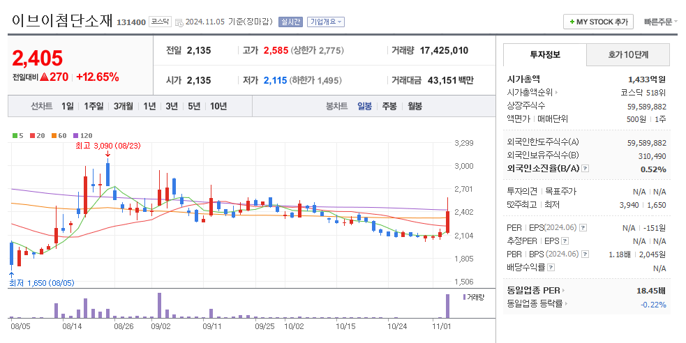 이브이첨단소재 일봉차트
