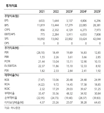 씨앤씨인터내셔널-투자지표