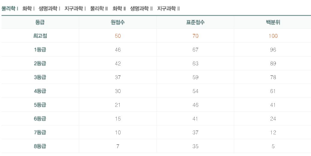 수능 추정 등급컷