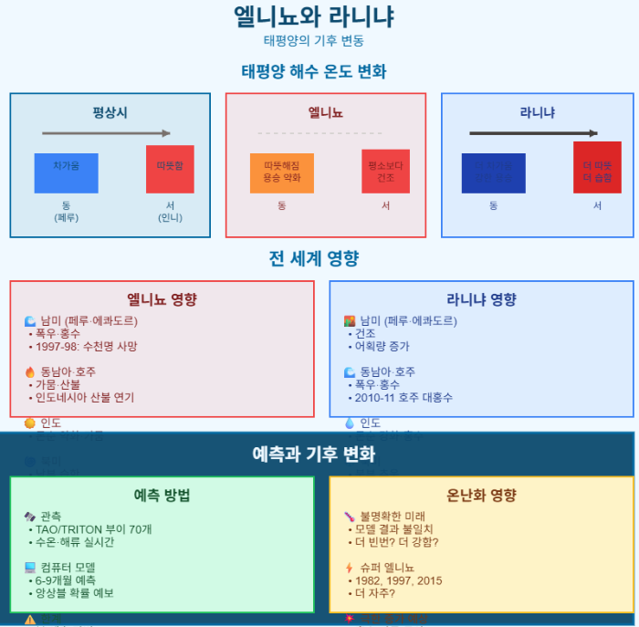 엘니뇨와 라니냐