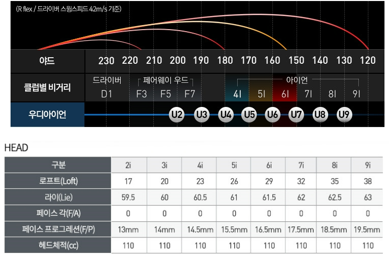 우디아이언 비거리표