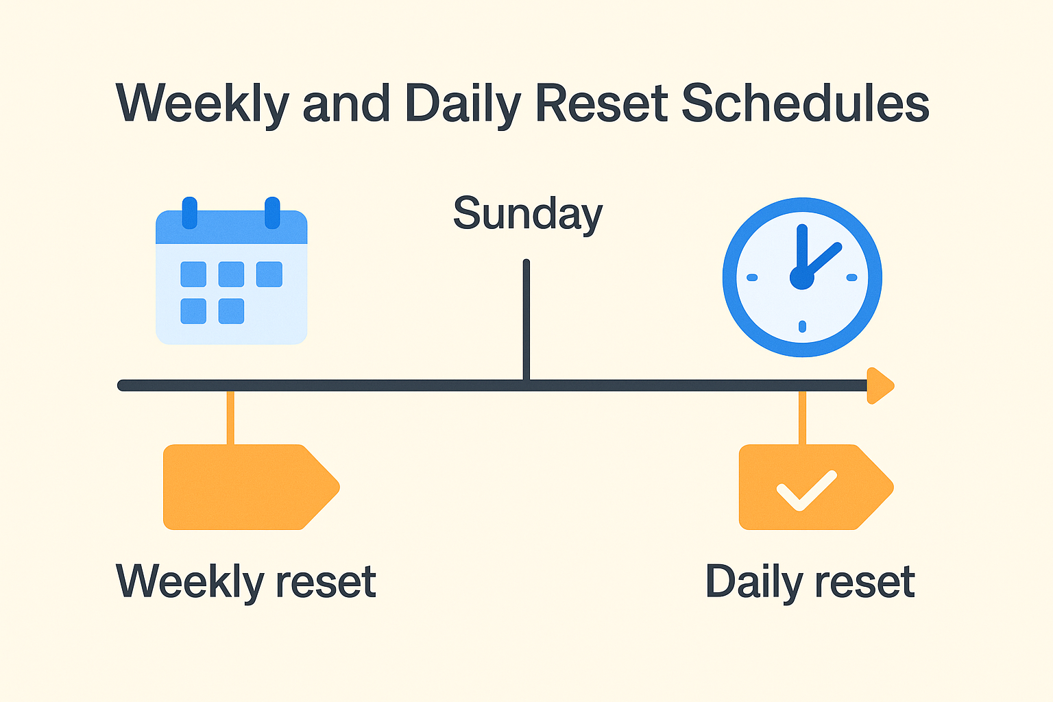 주간/일간 제한 리셋 스케줄 타임라인