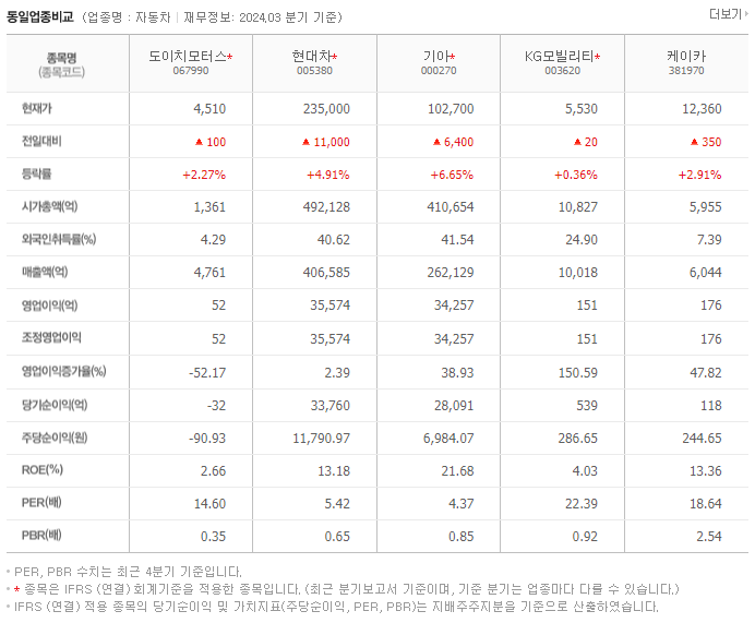 도이치모터스_동종업비교자료