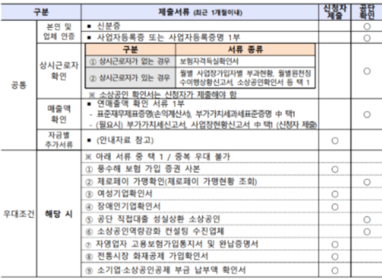 소상공인 정책자금 제출서류