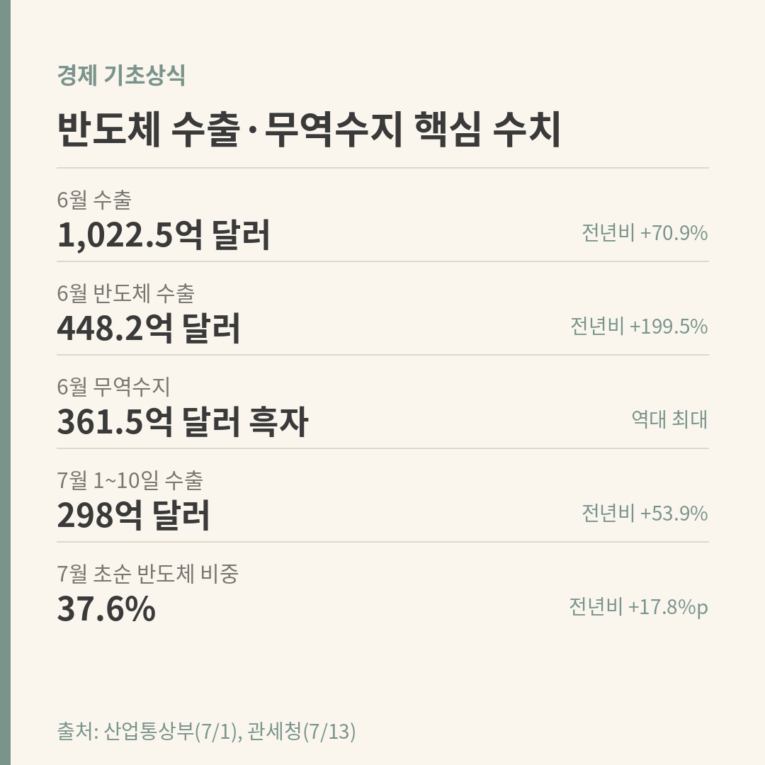 반도체 수출 역대 최대, 무역수지가 좋다는 게 무슨 뜻일까?