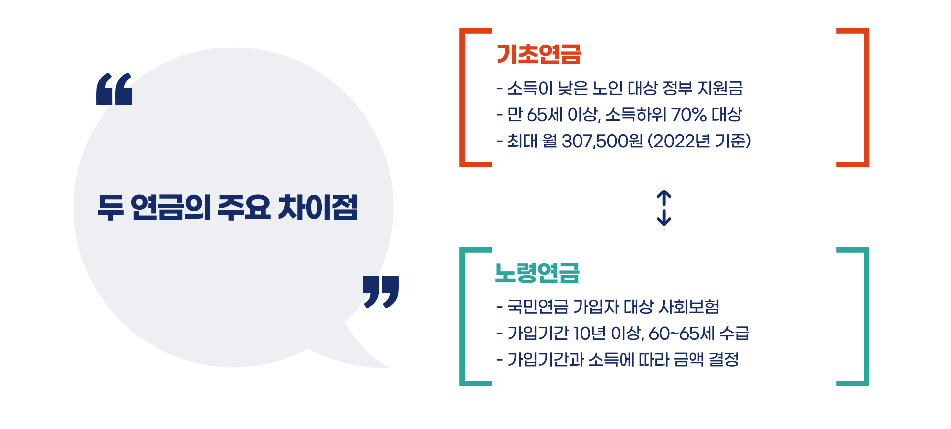 기초연금과 노령연금 차이 총정리 블로그 글 이미지 5