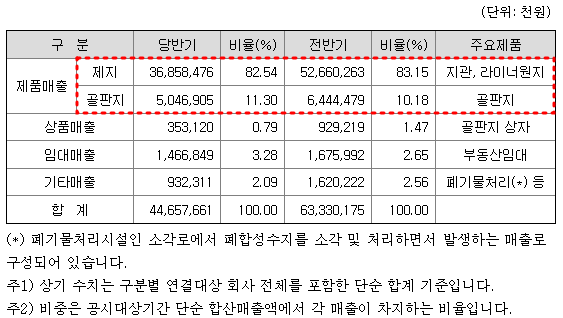영풍제지 주요제품별 매출 현황