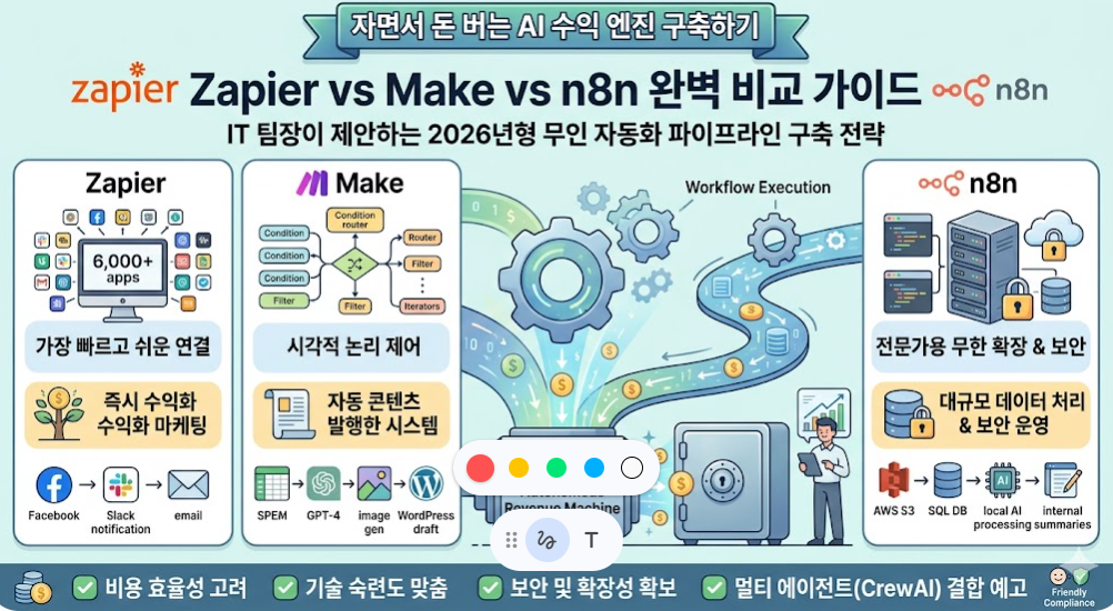 2026년 AI 자동화 수익 파이프라인 구축을 위한 3대 엔진(Zapier, Make, n8n) 비교 인포그래픽. IT 팀장이 분석한 각 도구별 기술 숙련도, 비용 효율성, AI 연동성 및 실전 워크플로우 실행 사례 시각화 이미지.