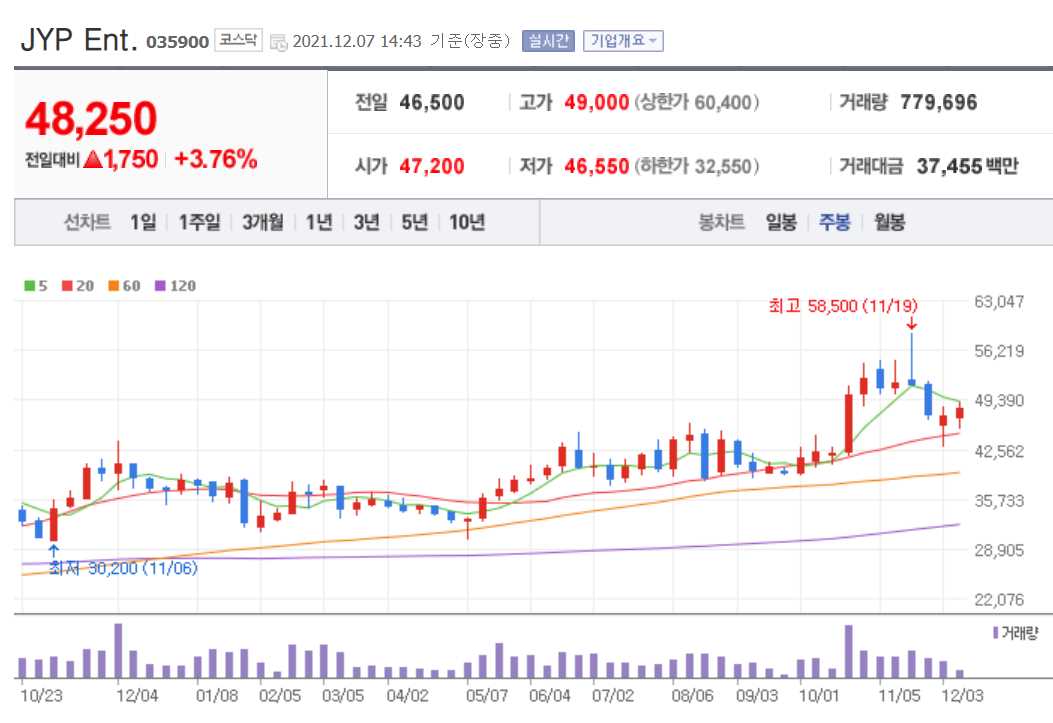 OTT 관련 주식 정리