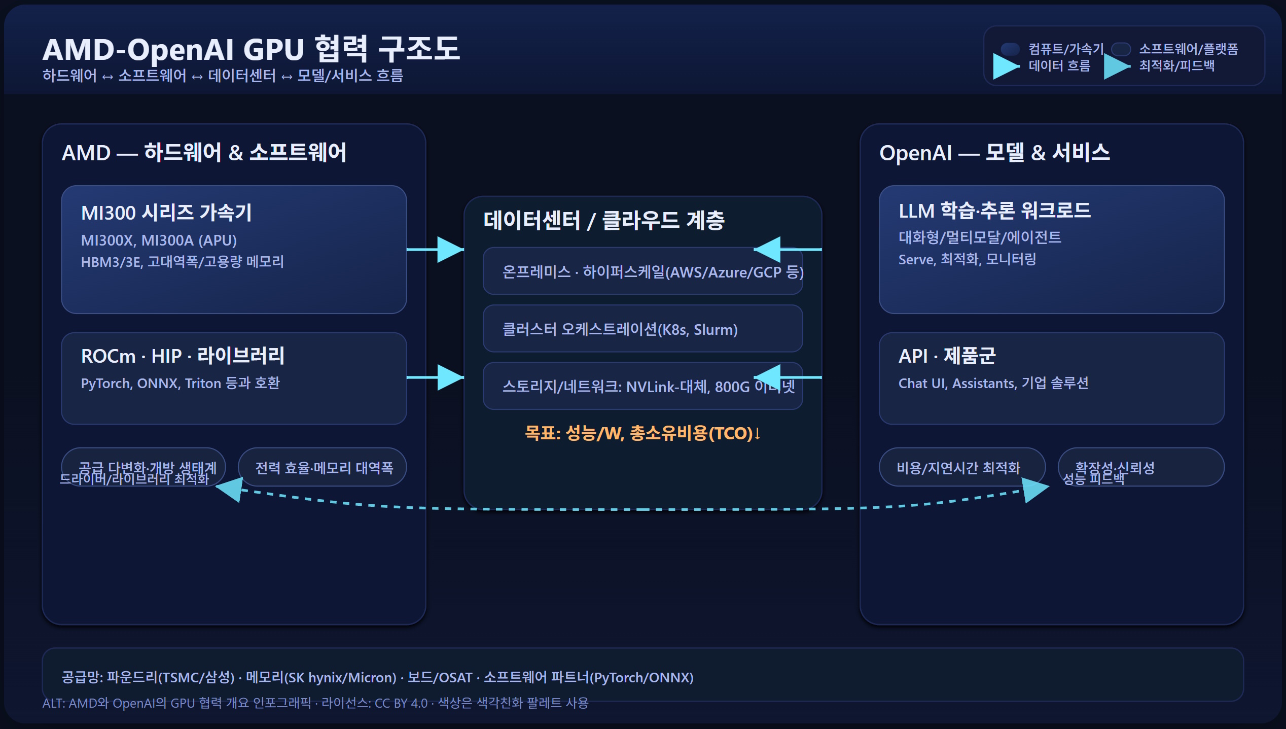AMD OpeAI GPU 협력 구조도 인포그래픽